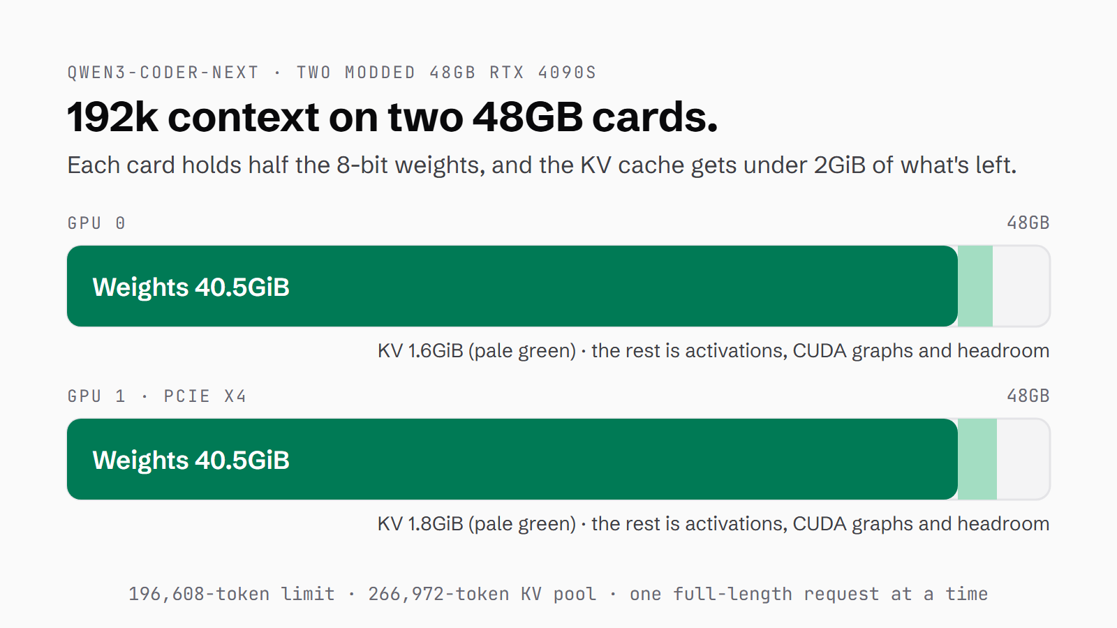 Diagram of Qwen3-Coder-Next across two 48GB RTX 4090s: each card holds 40.5GiB of 8-bit weights and 1.6 to 1.8GiB of KV cache, enough for a 266,972-token pool at a 196,608-token limit
