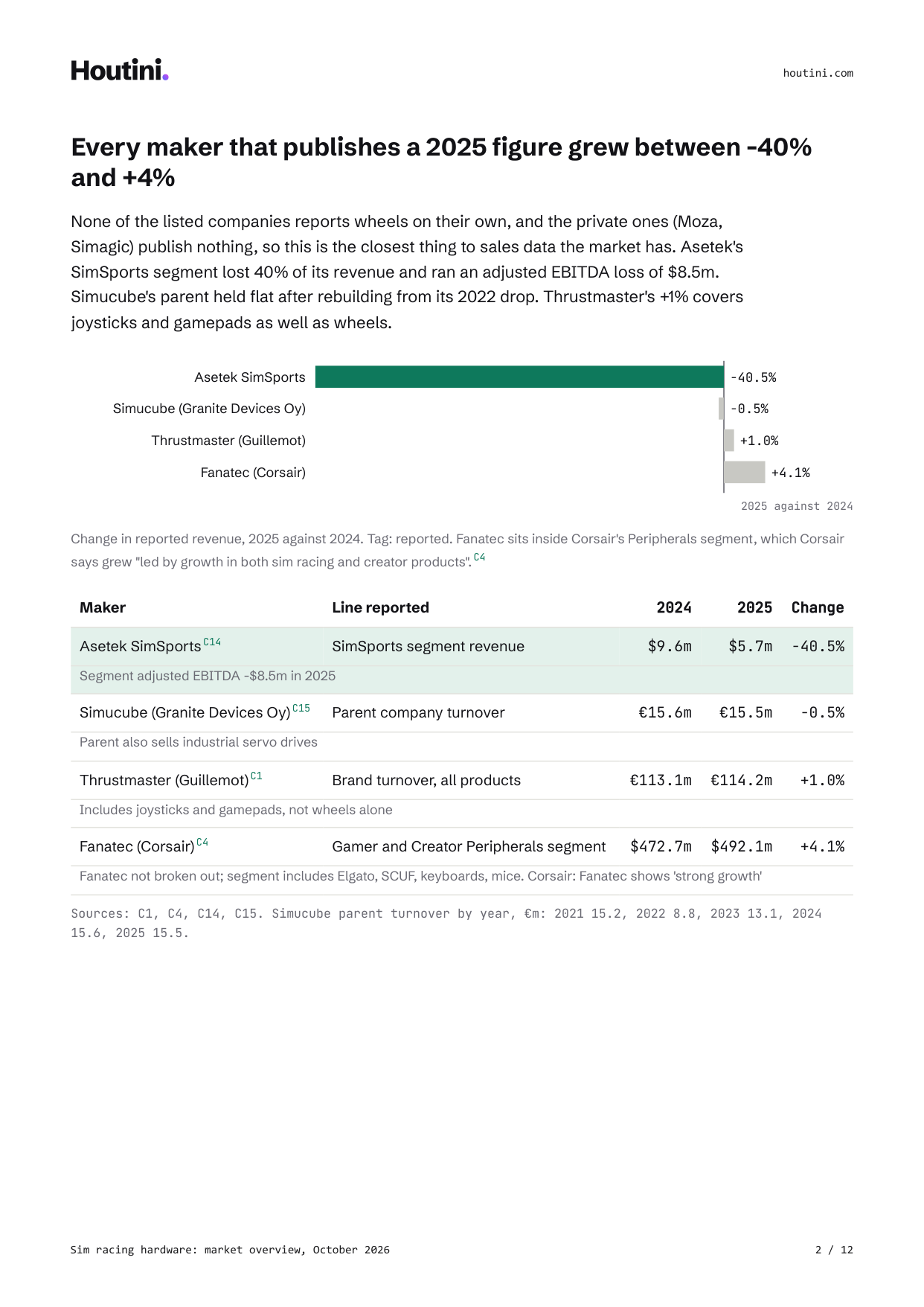 A report page headed 'Every maker that publishes a 2025 figure grew between -40% and +4%' with a bar chart and a table of four makers' revenue