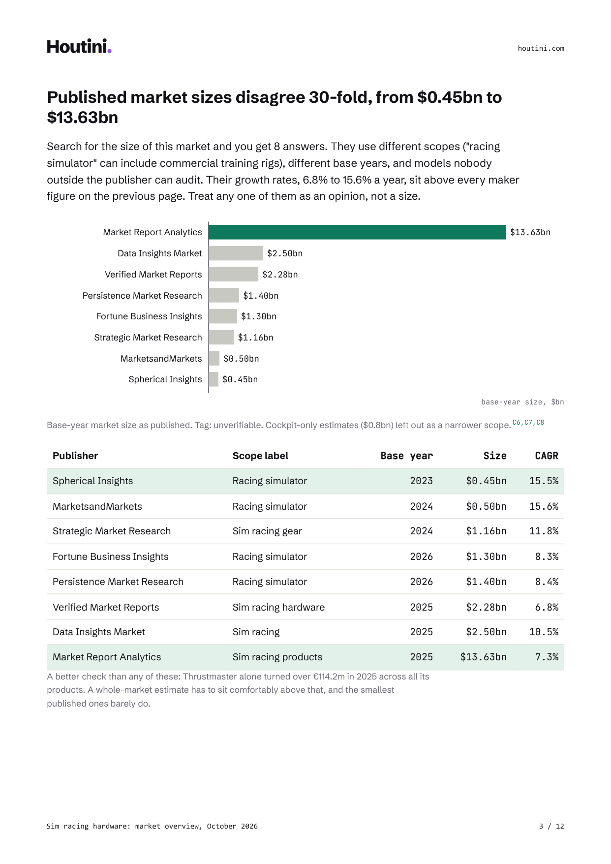 A report page with a bar chart and a table of eight published market-size estimates, from $0.45bn to $13.63bn, with the largest highlighted