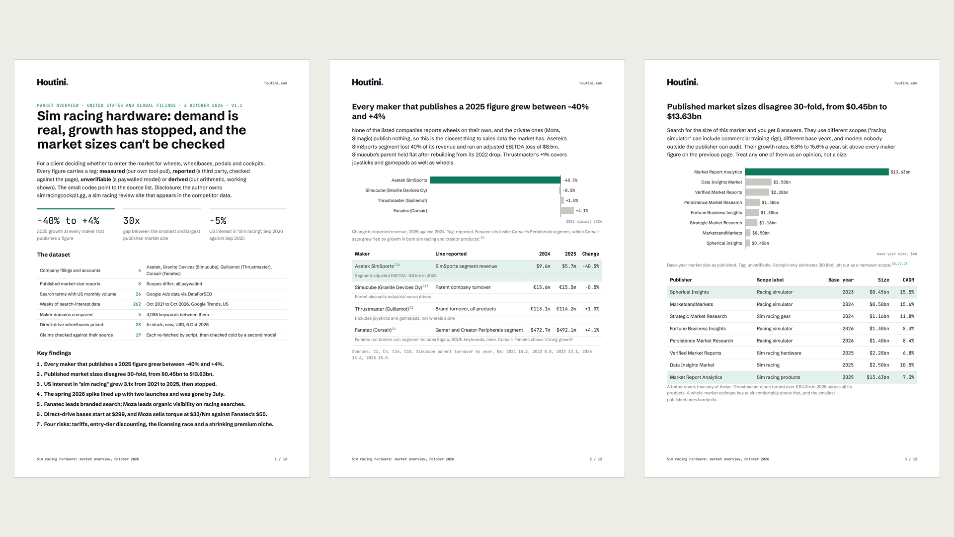 Three pages of a market report on sim racing hardware: a cover with three headline figures and seven key findings, a page on makers' 2025 revenue, and a page comparing eight published market-size estimates