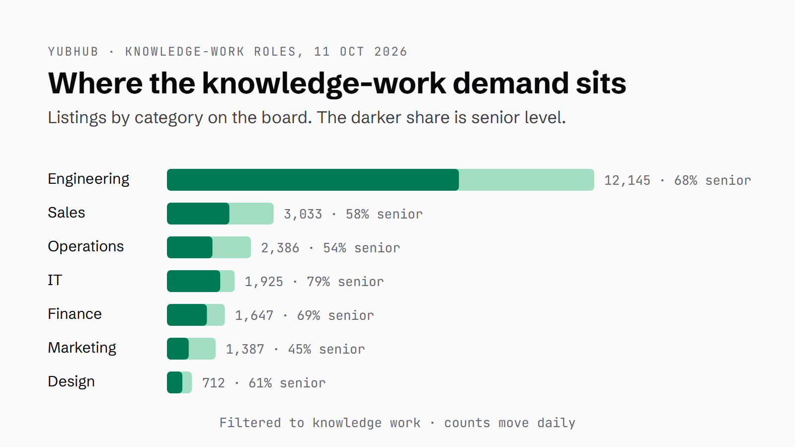Bar chart of YubHub knowledge-work listings by category on 11 October 2026, with the senior share shaded: engineering 12,145 (68% senior), sales 3,033 (58%), operations 2,386 (54%), IT 1,925 (79%), finance 1,647 (69%), marketing 1,387 (45%), design 712 (61%).