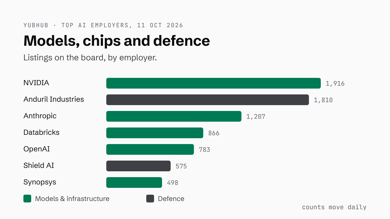 Bar chart of top AI employers by YubHub listings on 11 October 2026: NVIDIA 1,916, Anduril Industries 1,810, Anthropic 1,207, Databricks 866, OpenAI 783, Shield AI 575, Synopsys 498, with the two defence companies shaded separately.
