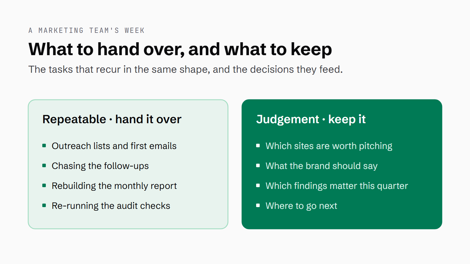 Two columns: repeatable marketing tasks to hand over (outreach lists, follow-ups, the monthly report, audit checks) and the judgement to keep (which sites to pitch, what the brand says, which findings matter, where to go next).