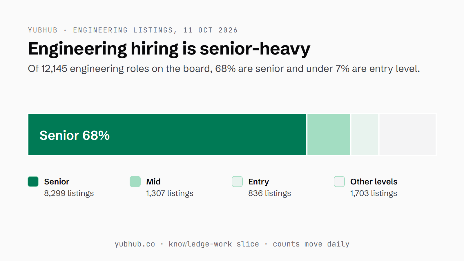Stacked bar of YubHub engineering listings on 11 October 2026: 8,299 senior, 1,307 mid, 836 entry and 1,703 at other levels, out of 12,145.
