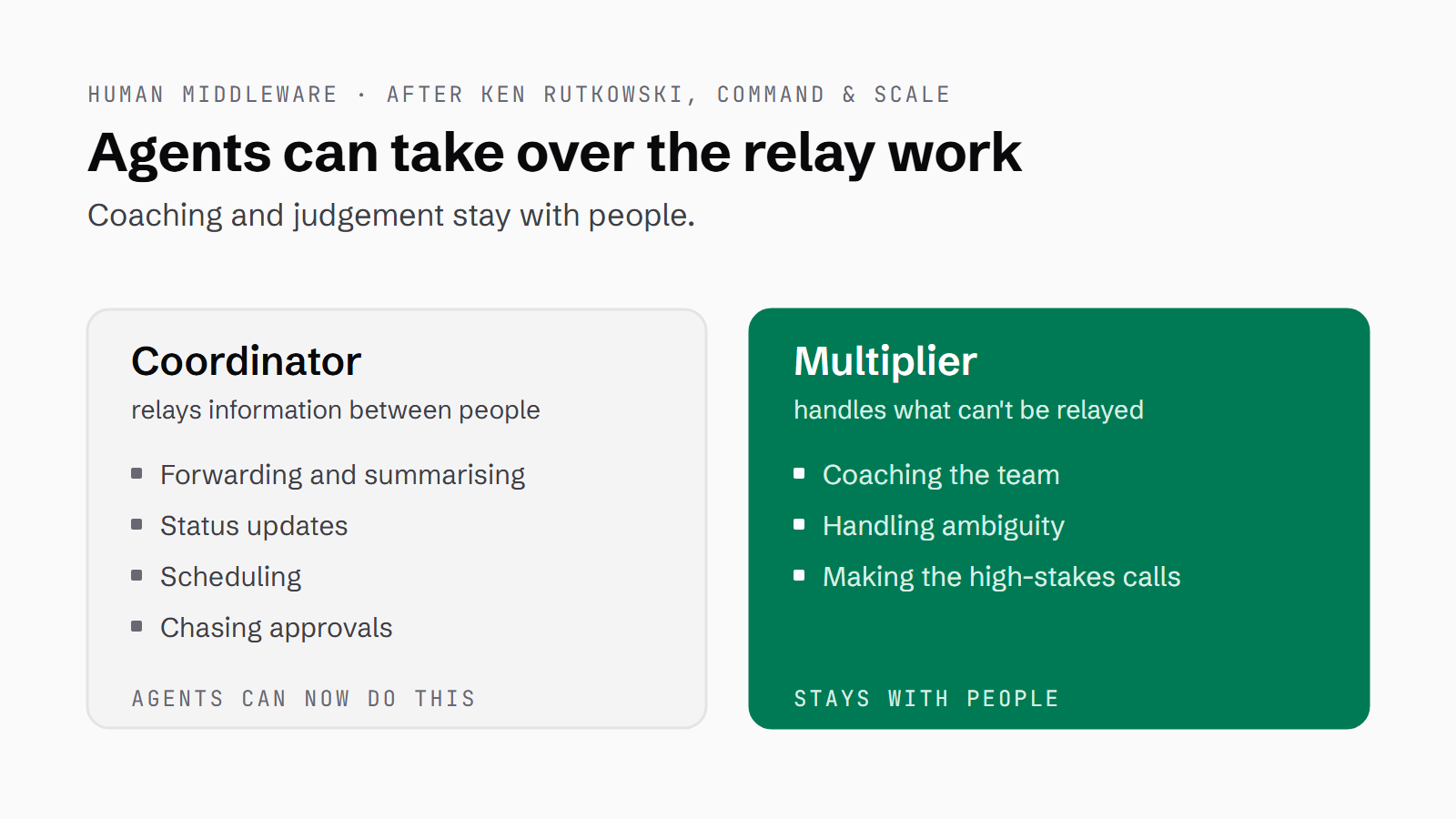 Two panels after Ken Rutkowski: Coordinators relay information through forwarding and summarising, status updates, scheduling and chasing approvals, which agents can now do; Multipliers coach the team, handle ambiguity and make the high-stakes calls, which stay with people.