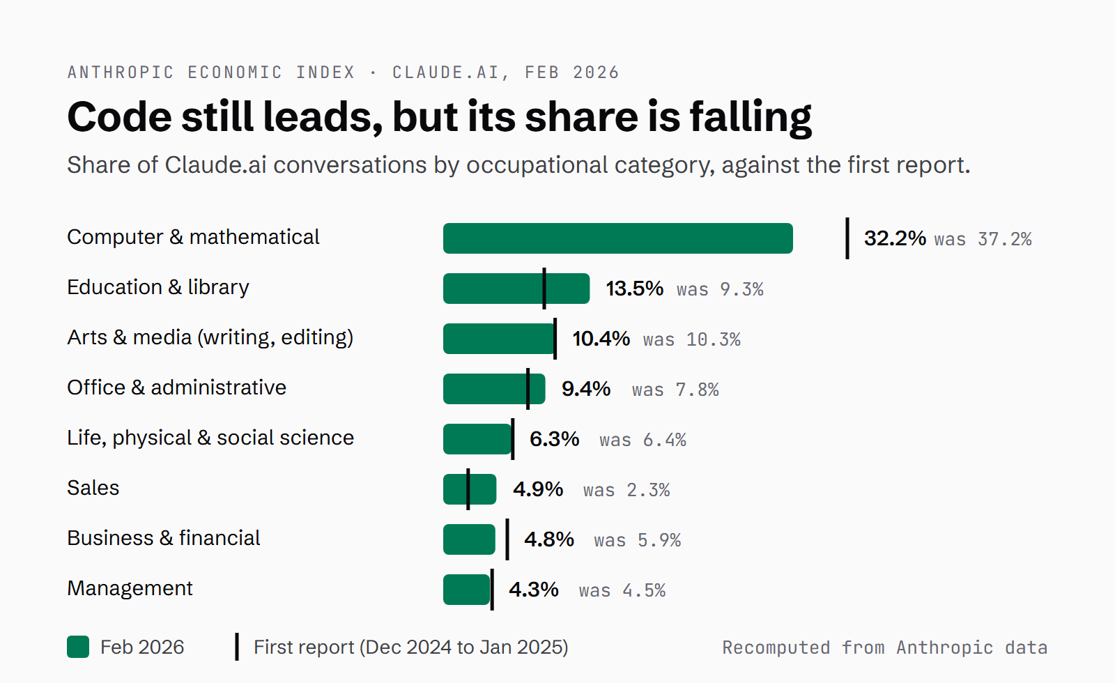 Bar chart of Claude.ai usage by occupational category in February 2026, with the first report's share marked: computer and mathematical 32.2% (was 37.2%), education 13.5% (9.3%), arts and media 10.4% (10.3%), office and administrative 9.4% (7.8%), life, physical and social science 6.3% (6.4%), sales 4.9% (2.3%), business and financial 4.8% (5.9%), management 4.3% (4.5%).