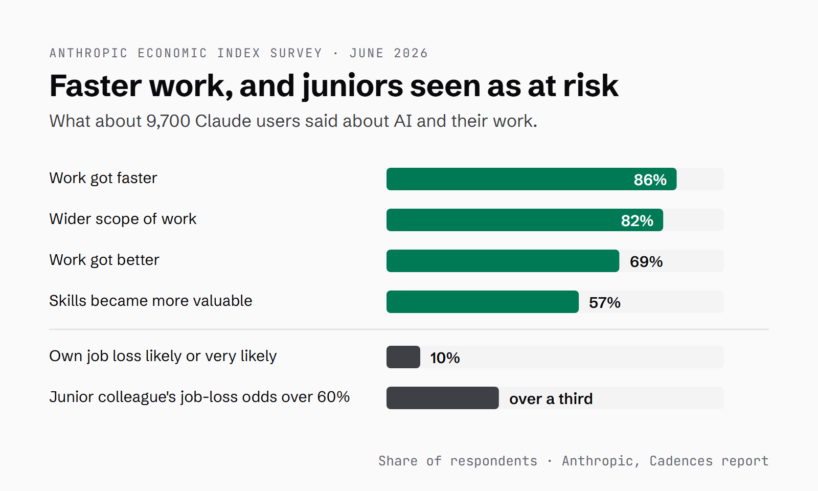 Bar chart from Anthropic's June 2026 Economic Index Survey of about 9,700 Claude users: 86% said their work got faster, 82% reported a wider scope of work, 69% said their work got better, 57% said their skills became more valuable, 10% rated losing their own job as likely or very likely, and over a third put a junior colleague's job-loss odds above 60%.