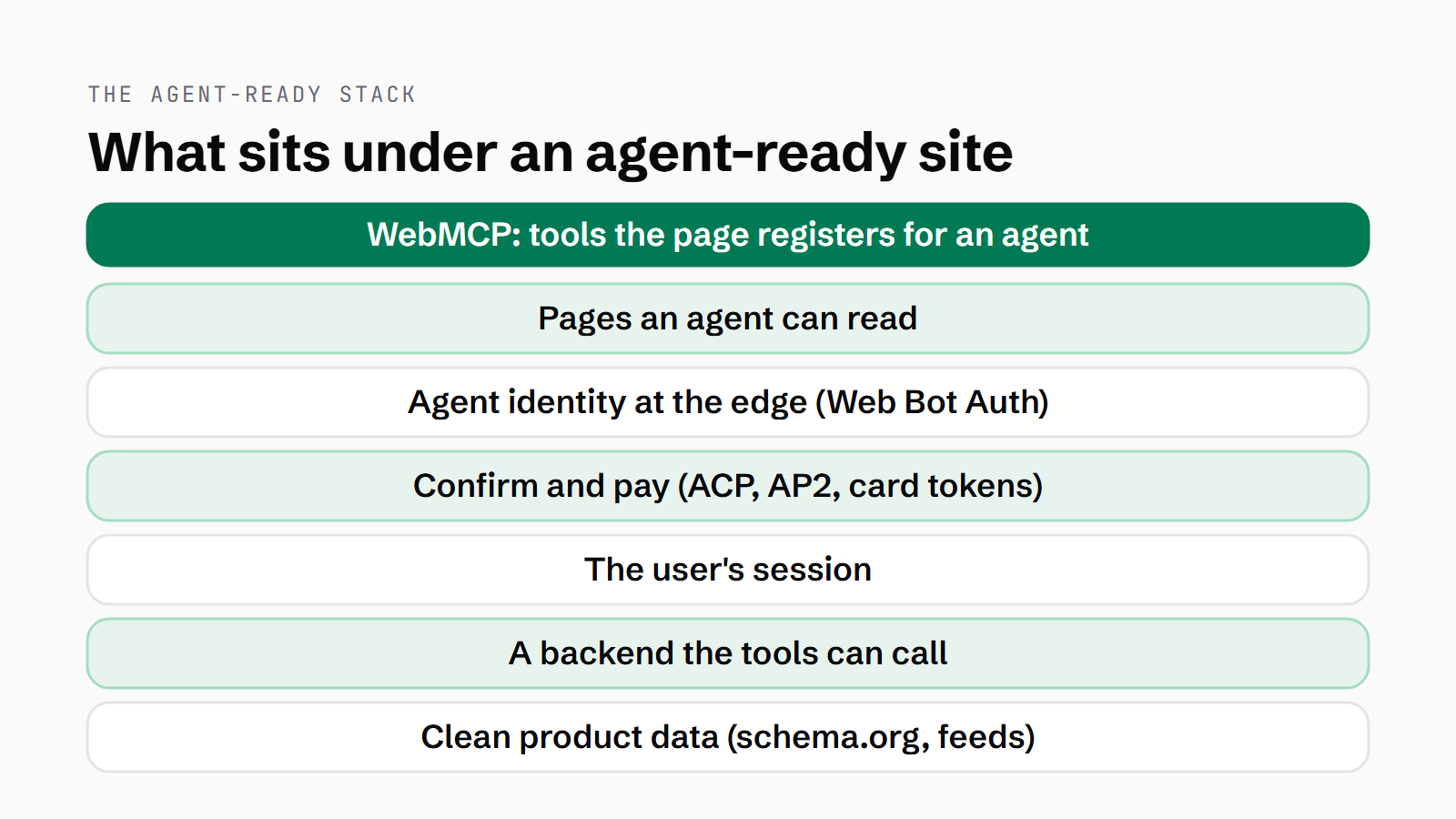 The layers an agent-ready brand needs, from clean product data and a callable backend up to sessions, a confirm-and-pay step, agent identity and readable pages