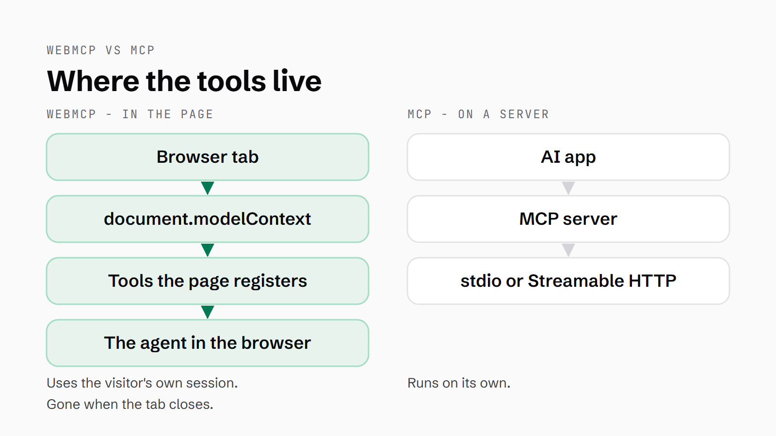 WebMCP tools registered inside an open browser tab and used with the visitor's session, beside an MCP server that an AI app reaches over stdio or Streamable HTTP