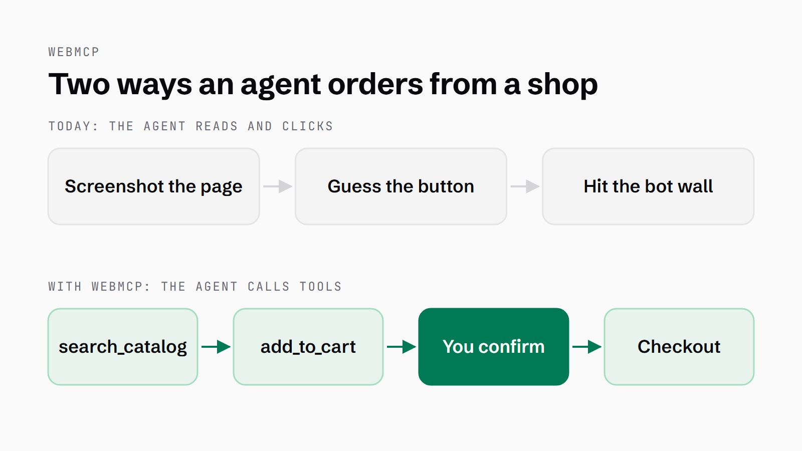 Two paths for an AI agent ordering from a shop: reading and clicking the page like a person, or calling the shop's search and cart tools, with a confirm step before checkout