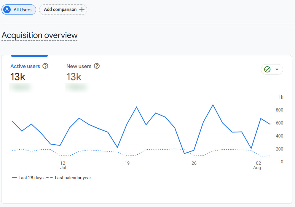 Google Analytics acquisition overview for the trade store: last 28 days plotted against the same period last year, trending clearly up