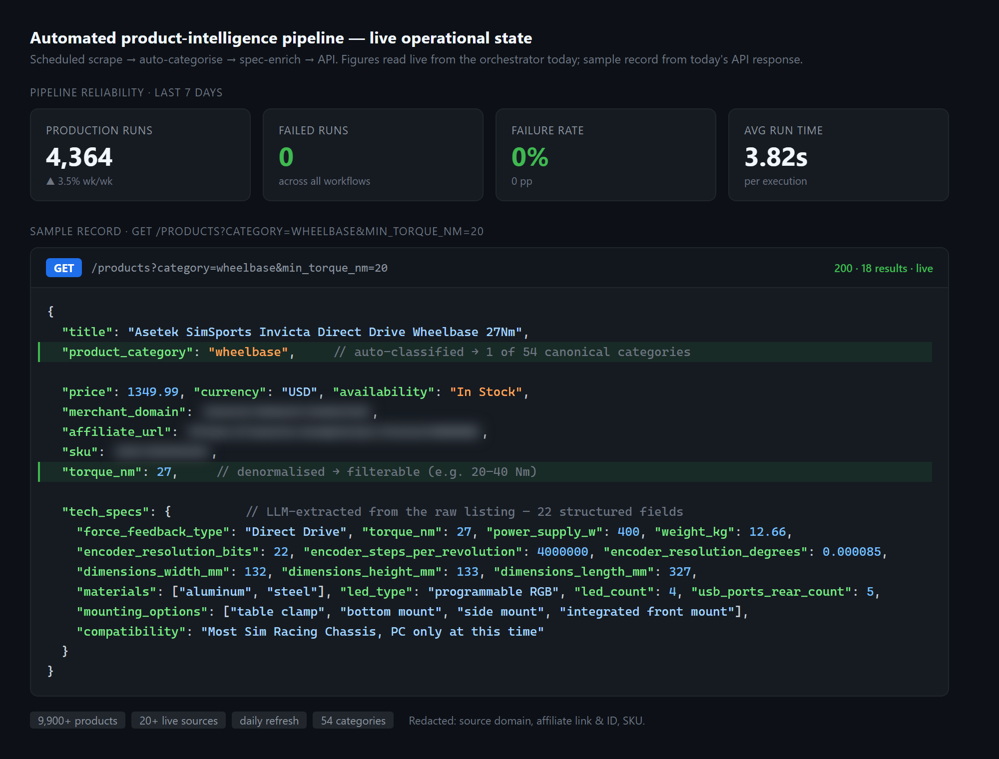 Pipeline reliability KPIs above one fully-enriched product record from today's API