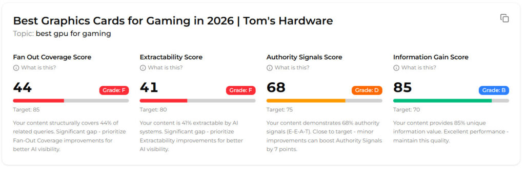 Top level results summary: Fanout Coverage Score, Extractability Score, Authority Signals Score, Information Gain Score