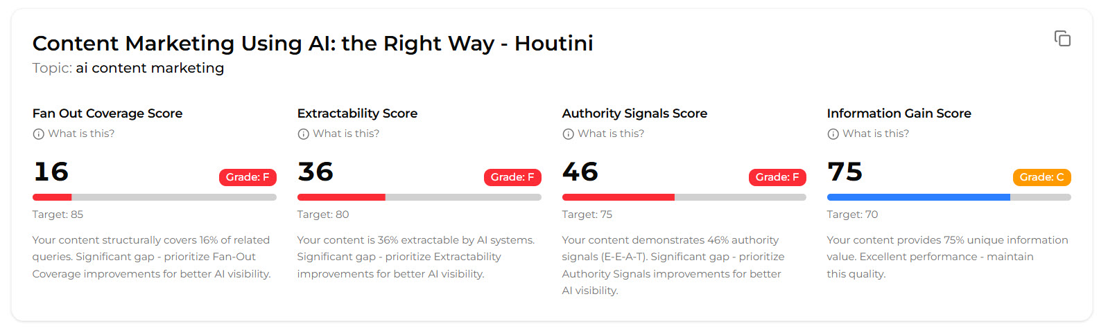 AISEO analysis dashboard showing comprehensive content scoring