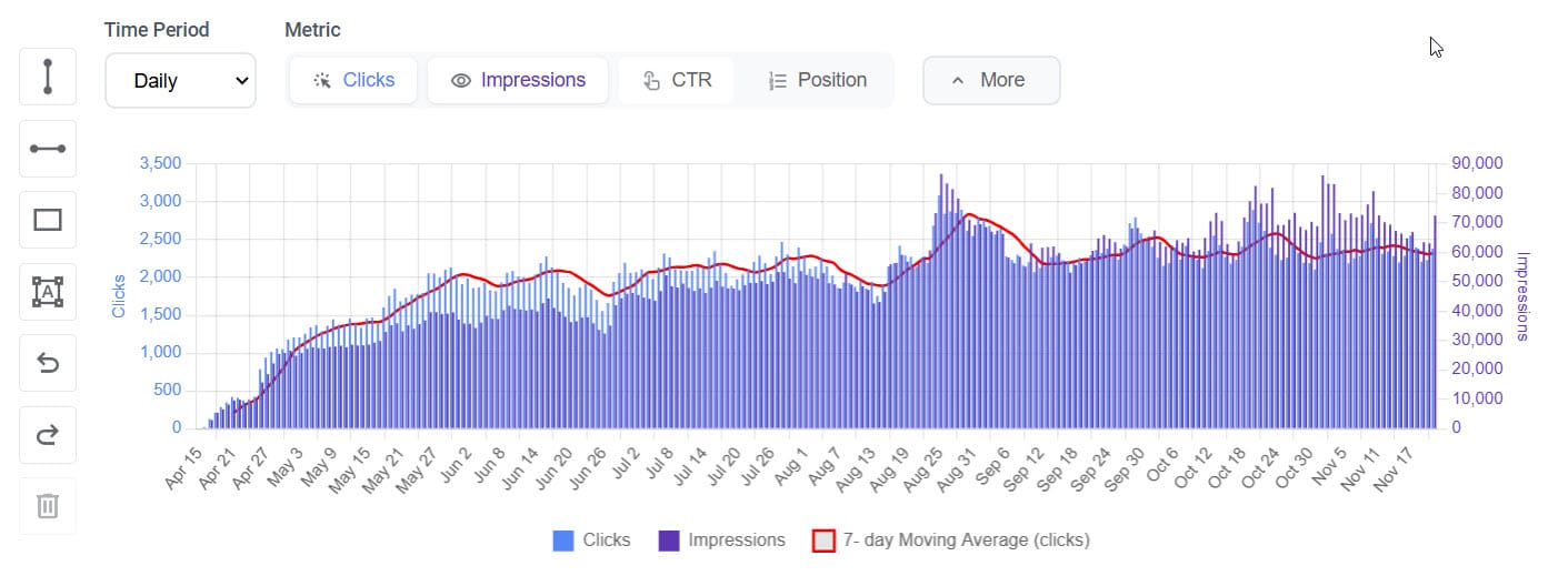 Post migration performance