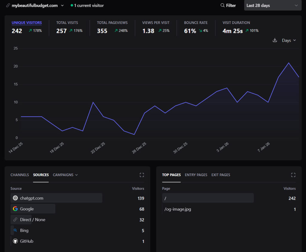 Mybeautifulbudget.com traffic