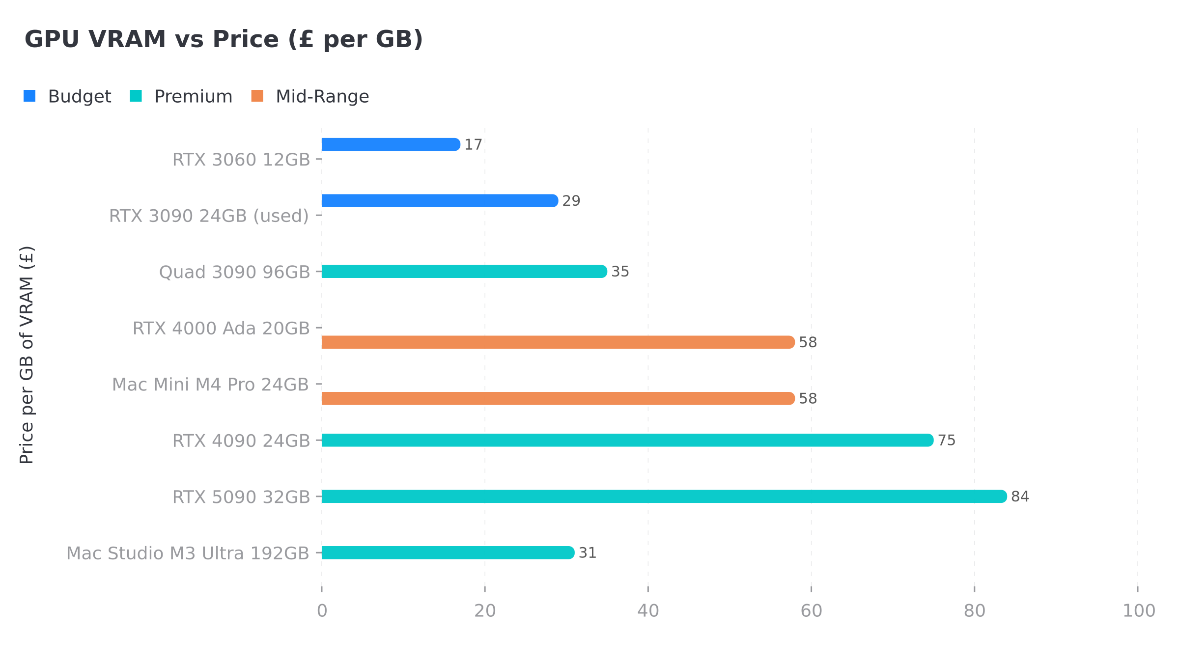 Bar chart comparing GPU price per gigabyte of VRAM across budget, mid-range, and premium hardware options for local AI
