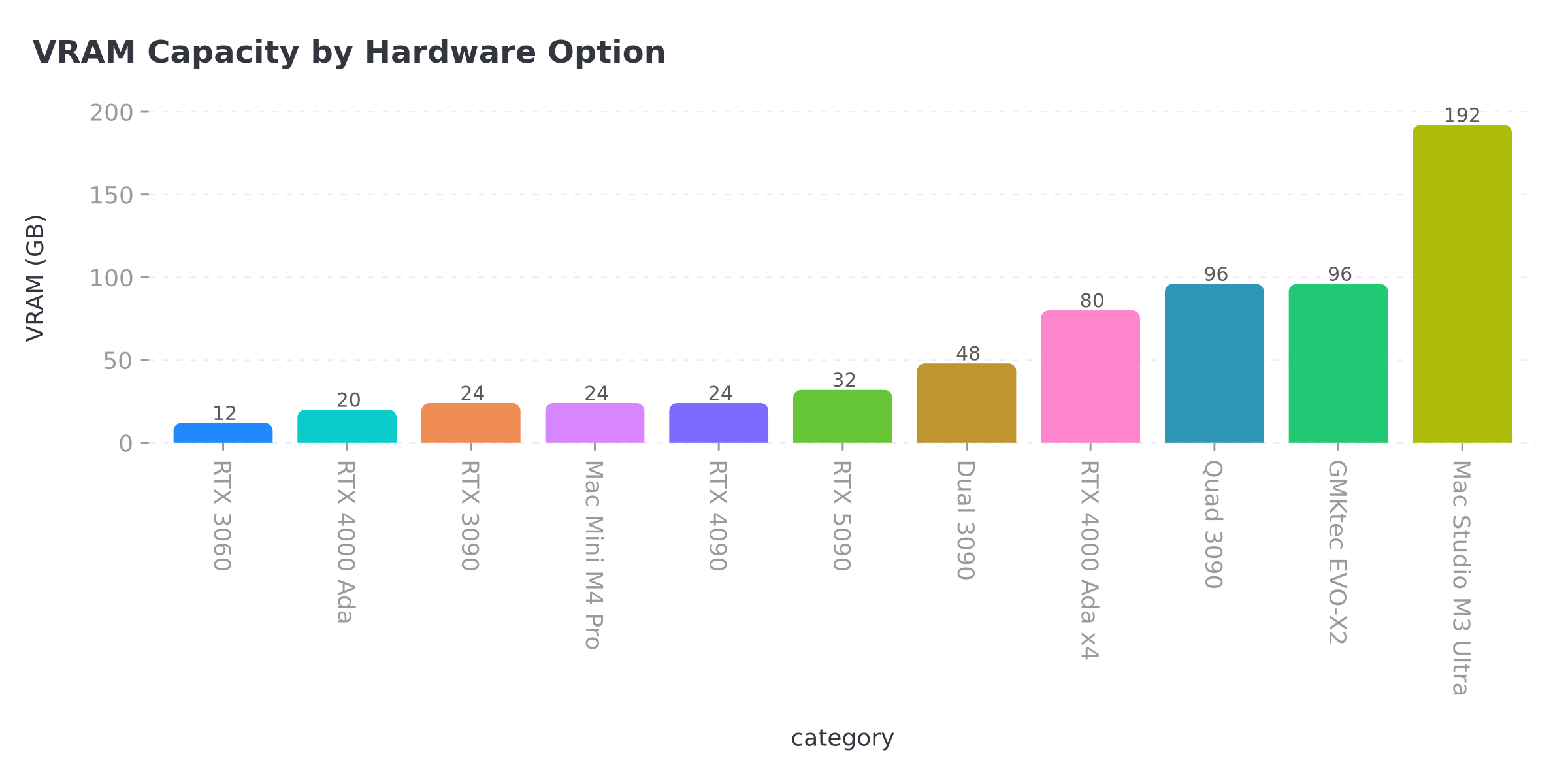 Column chart showing VRAM capacity in gigabytes for each hardware option from RTX 3060 at 12GB to Mac Studio M3 Ultra at 192GB