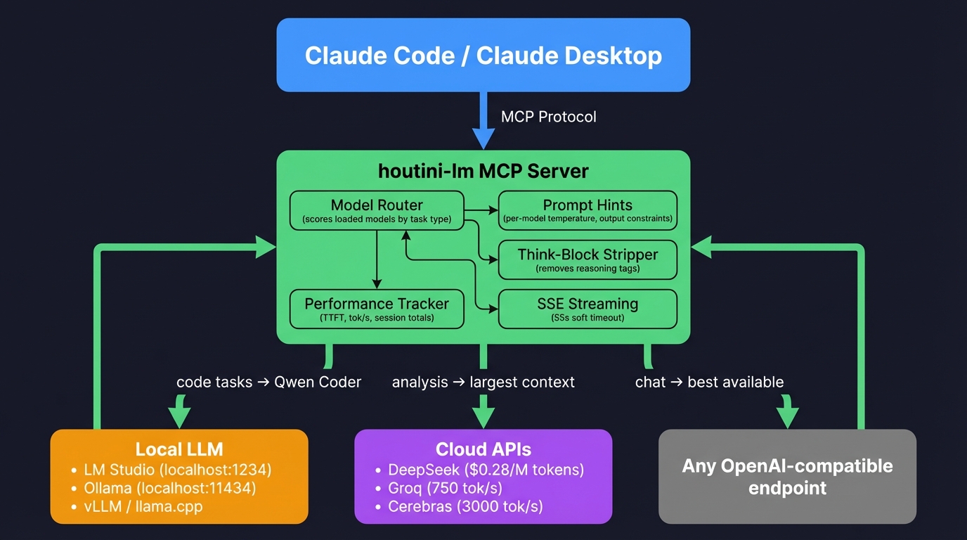 houtini-lm v2.8 architecture diagram showing Claude Code delegating tasks via MCP server with model routing, prompt hints, think-block stripping, and performance tracking to local LLMs and cloud API endpoints