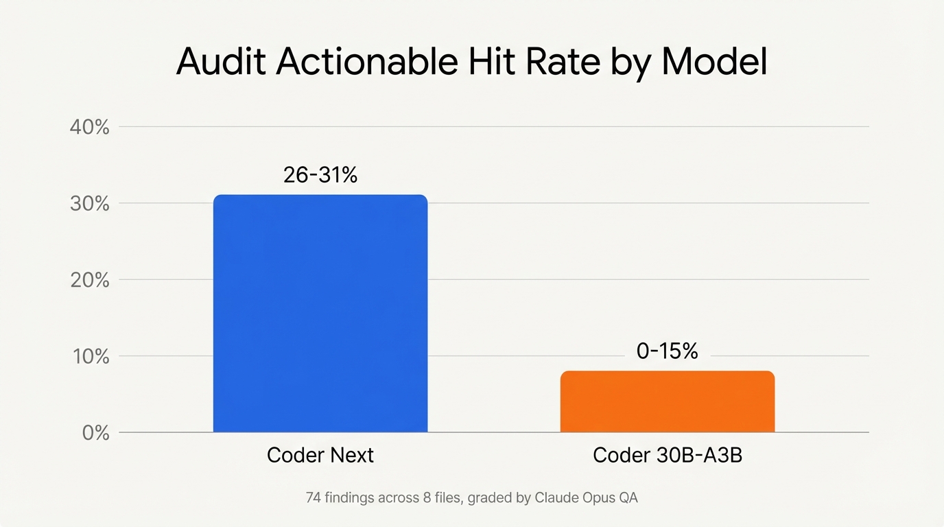 Bar chart comparing audit actionable hit rates - Coder Next at 26-31% versus Coder 30B-A3B at 0-15%