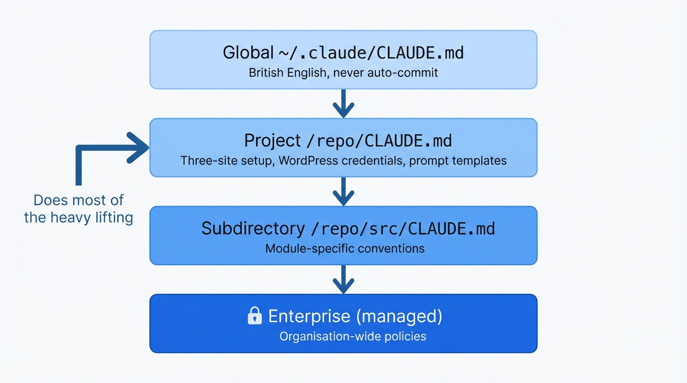 Diagram showing how CLAUDE.md files cascade from global to project to subdirectory level