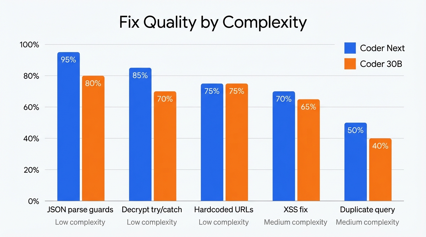 Grouped bar chart showing fix quality by complexity - low complexity fixes score 75-95%, medium complexity drops to 40-70%