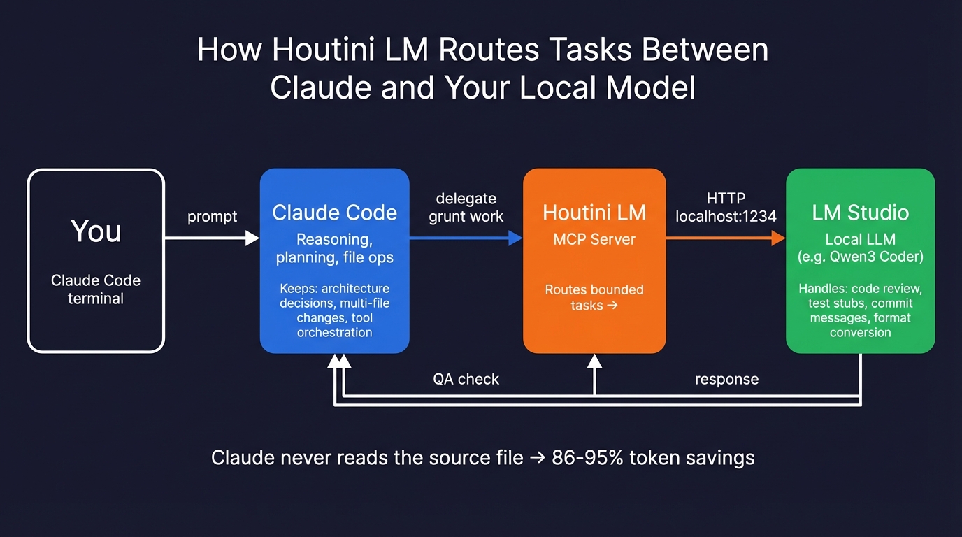 How Houtini LM routes tasks between Claude and your local model