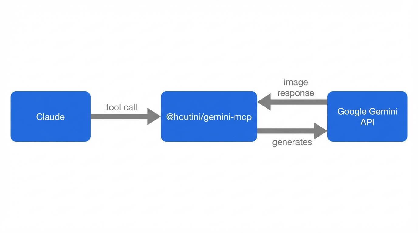 Technical architecture diagram generated by Gemini MCP showing Claude on the left connecting via tool call to the @houtini/gemini-mcp server in the middle, which generates images via the Google Gemini API on the right