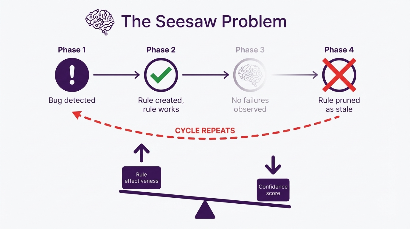 The Seesaw Problem - time-decay punishes rules for working, creating an endless cycle