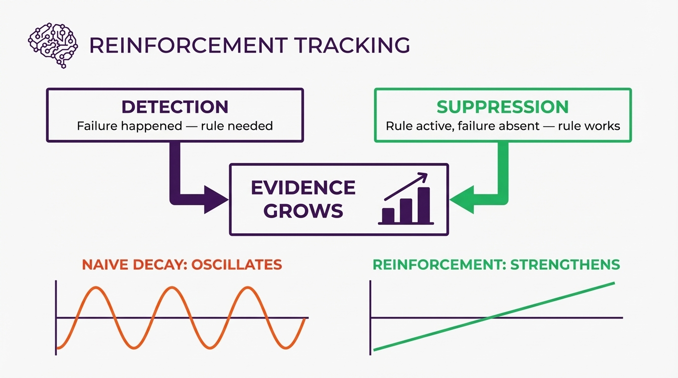 Reinforcement Tracking - detections and suppressions both build evidence, rules that work get stronger