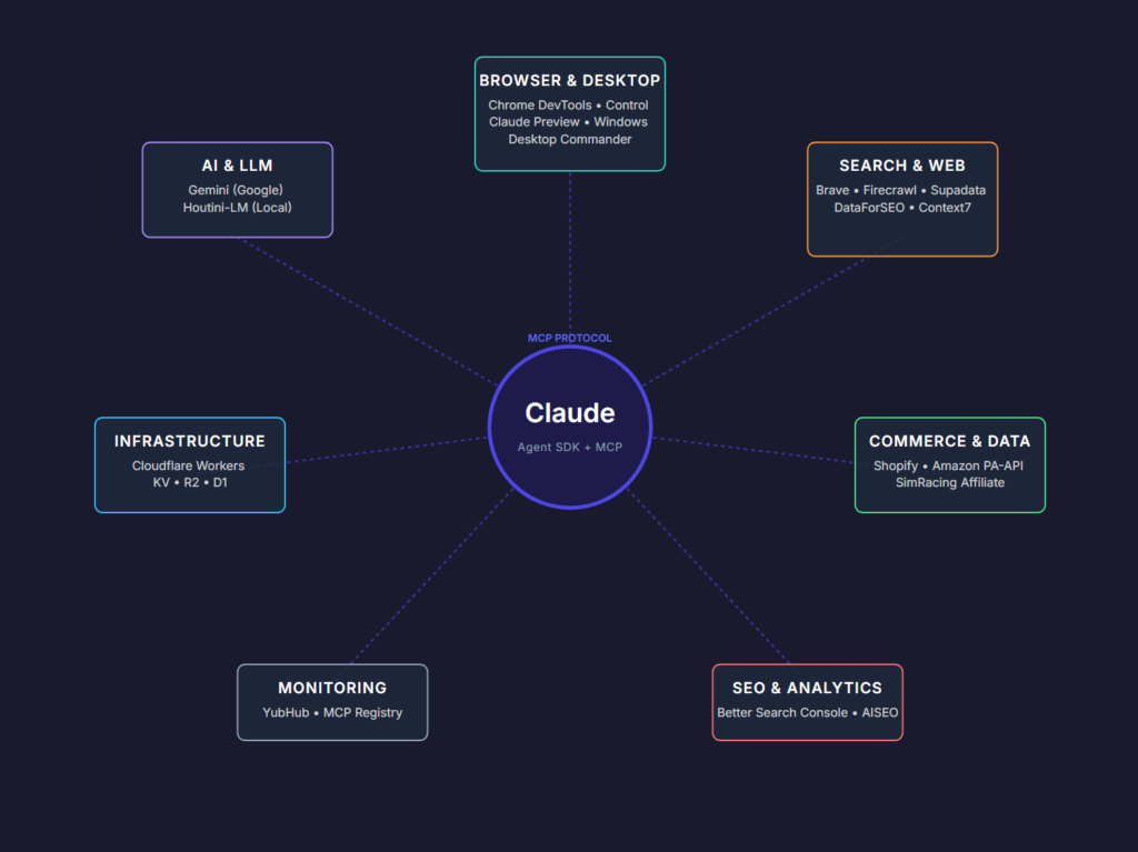 use gemini mcp to generate me a network diagram of my mcp connections in relation to claude and the mcp protocol