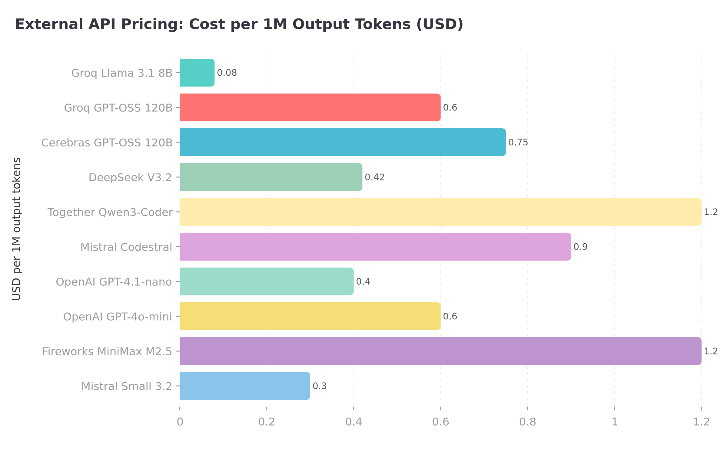 Bar chart comparing API pricing across providers: DeepSeek V3.2, GPT-4.1-nano, Fireworks Qwen3, Cerebras, and Groq — input and output costs per million tokens