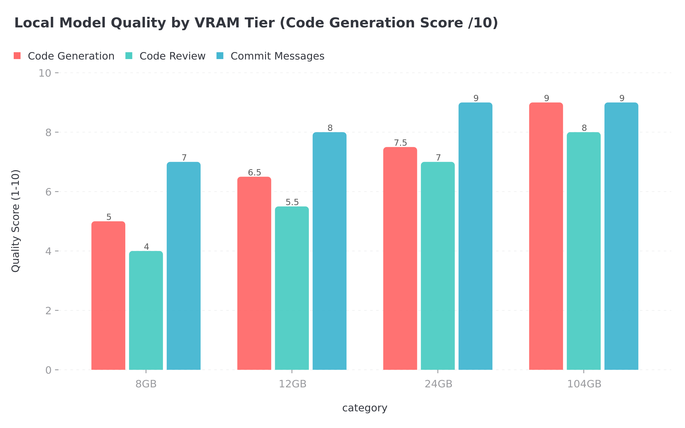 Grouped bar chart showing local model quality by GPU VRAM tier — Aider benchmark scores for Qwen models at 104GB, 24GB, 12GB, and 8GB