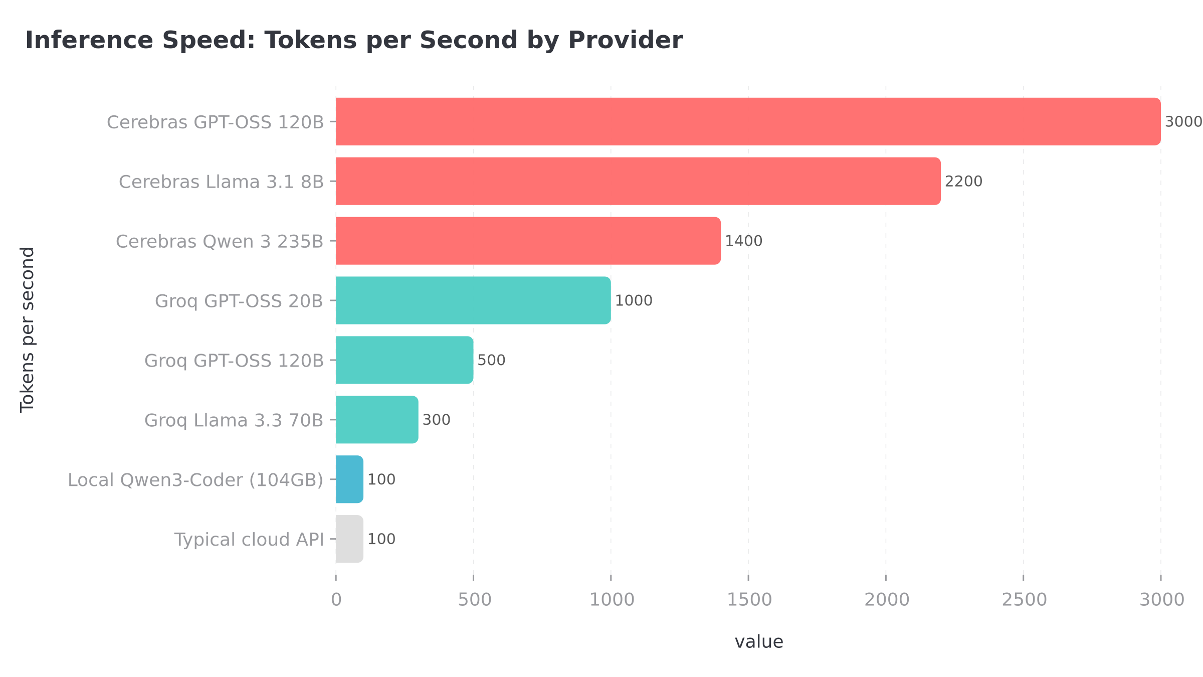 Bar chart comparing inference speed across providers: Cerebras at 3000 tokens per second, Groq at 750, local Qwen at 45, and standard cloud APIs at 80-120