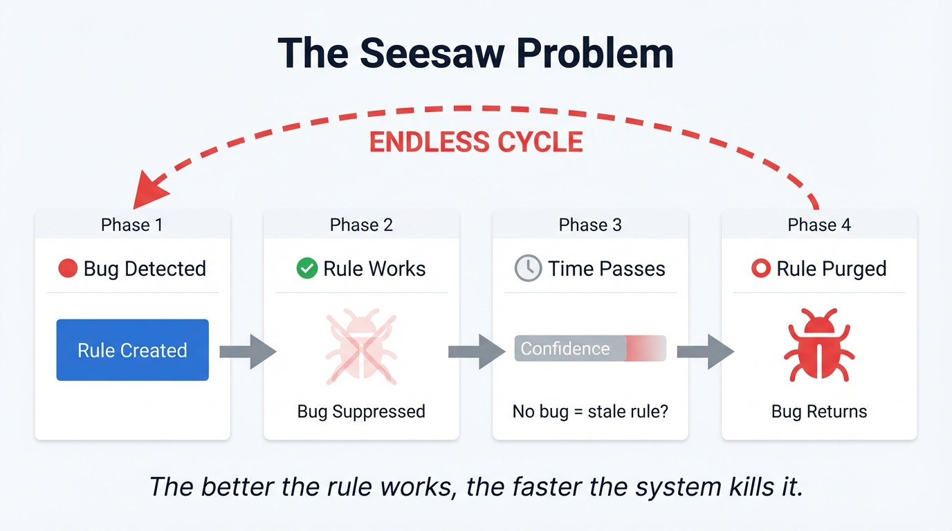 The Seesaw Problem - time-decay punishes rules for working, creating an endless cycle