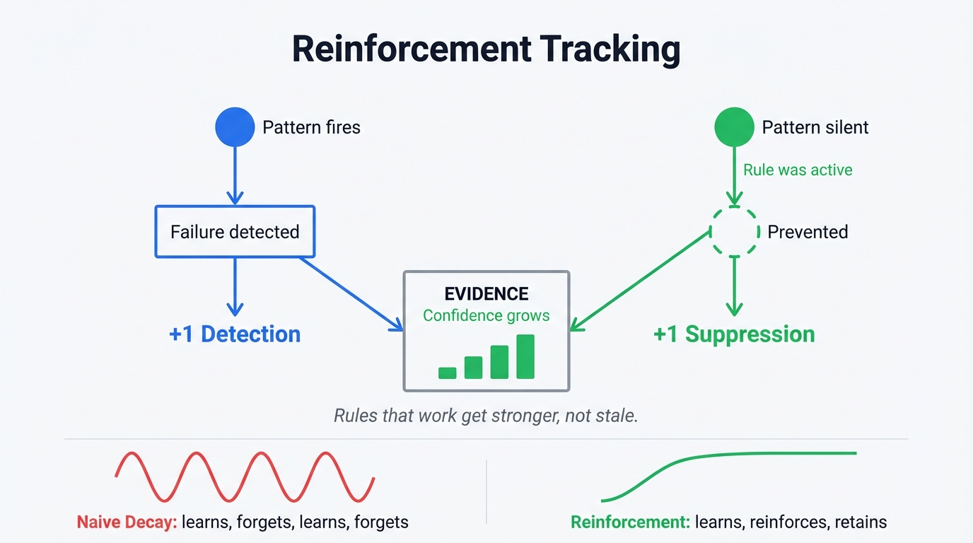 Reinforcement Tracking - detections and suppressions both build evidence, rules that work get stronger