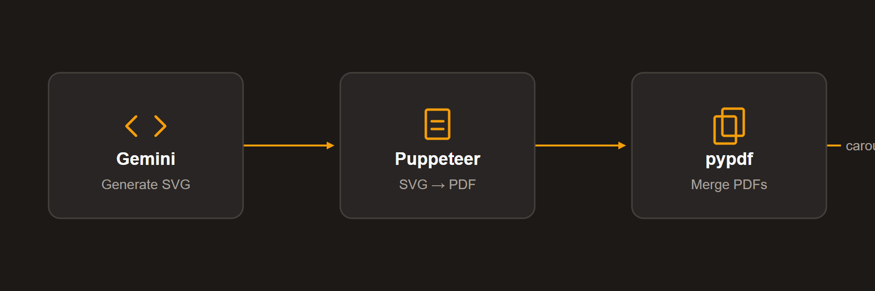 SVG to PDF pipeline: Gemini generates SVG, Puppeteer converts to PDF, pypdf merges