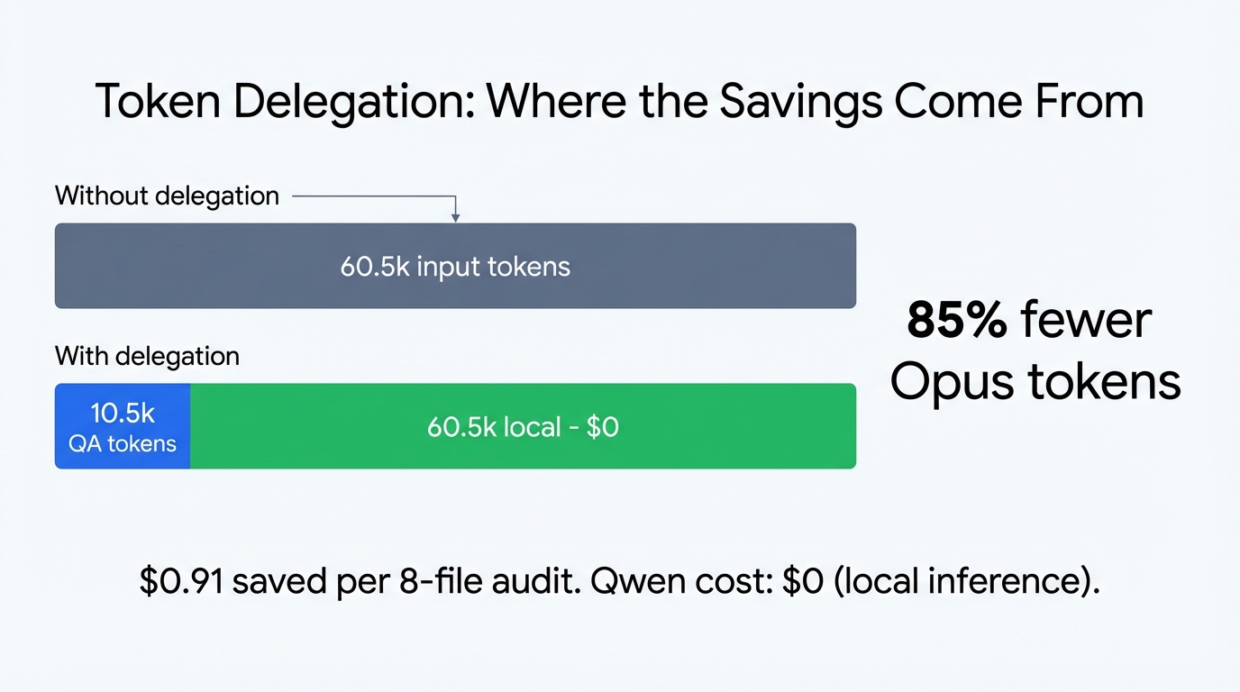 Token delegation comparison showing 85% fewer Opus tokens - 60.5k handled locally for free versus 10.5k QA tokens to Opus