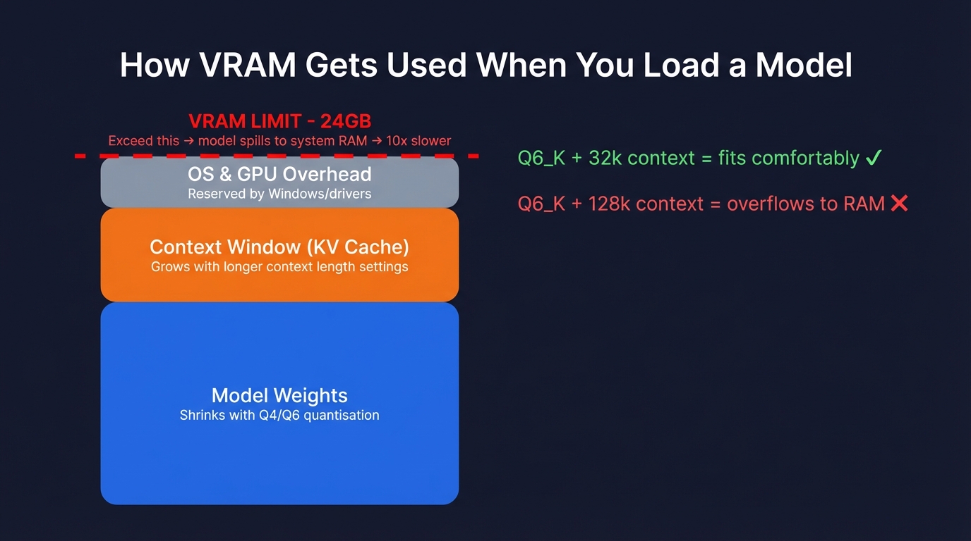 How VRAM gets used when you load a model
