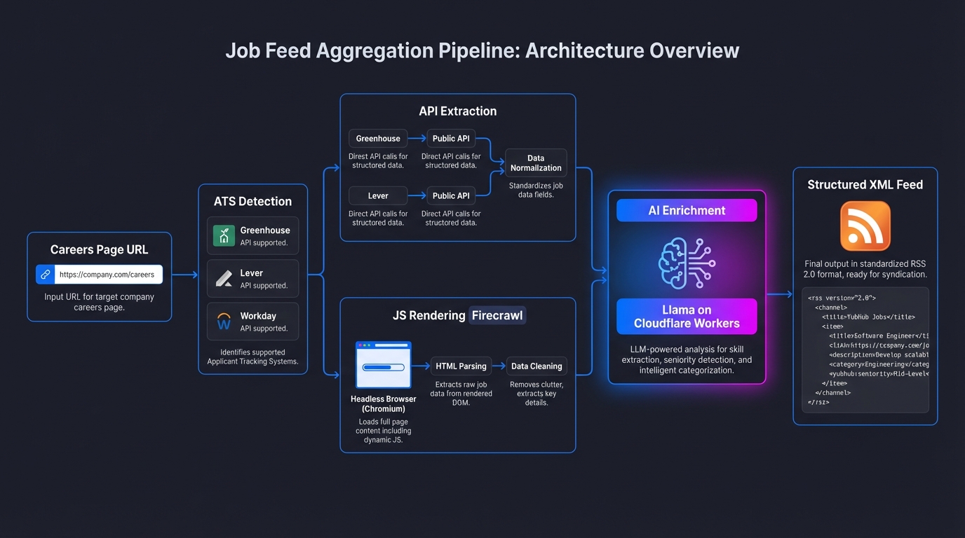 YubHub pipeline: ATS detection, extraction, AI enrichment