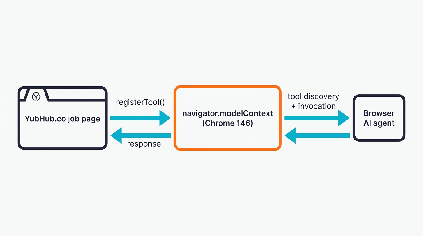 Architecture diagram showing a YubHub page exposing tools through navigator.modelContext to a browser AI agent, with a response flowing back