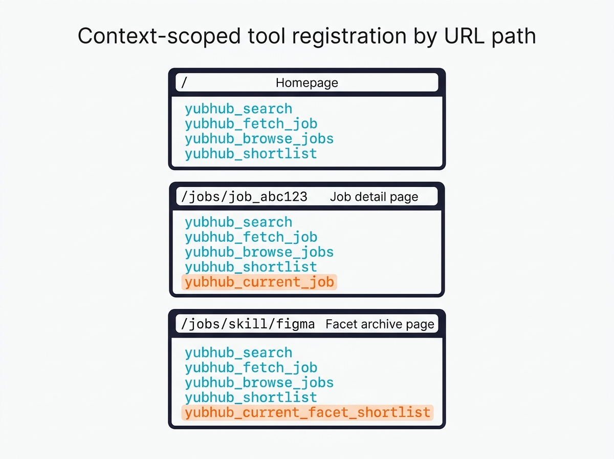 Diagram showing three YubHub pages (homepage, job detail, facet archive) with different sets of registered WebMCP tools on each