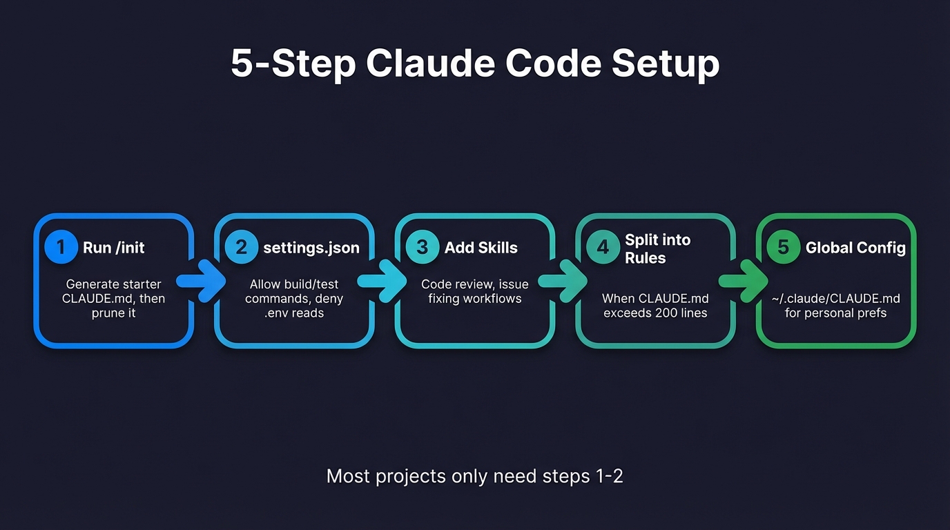 Step-by-step flowchart showing Claude Code project setup progression from init to full configuration
