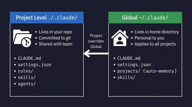 How to Set Up a Claude Code Project (And What Goes Where)