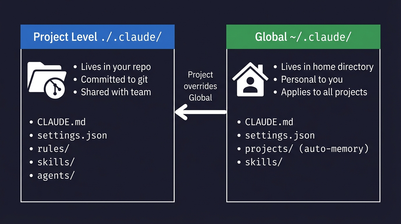 Comparison diagram showing project-level vs global Claude Code configuration