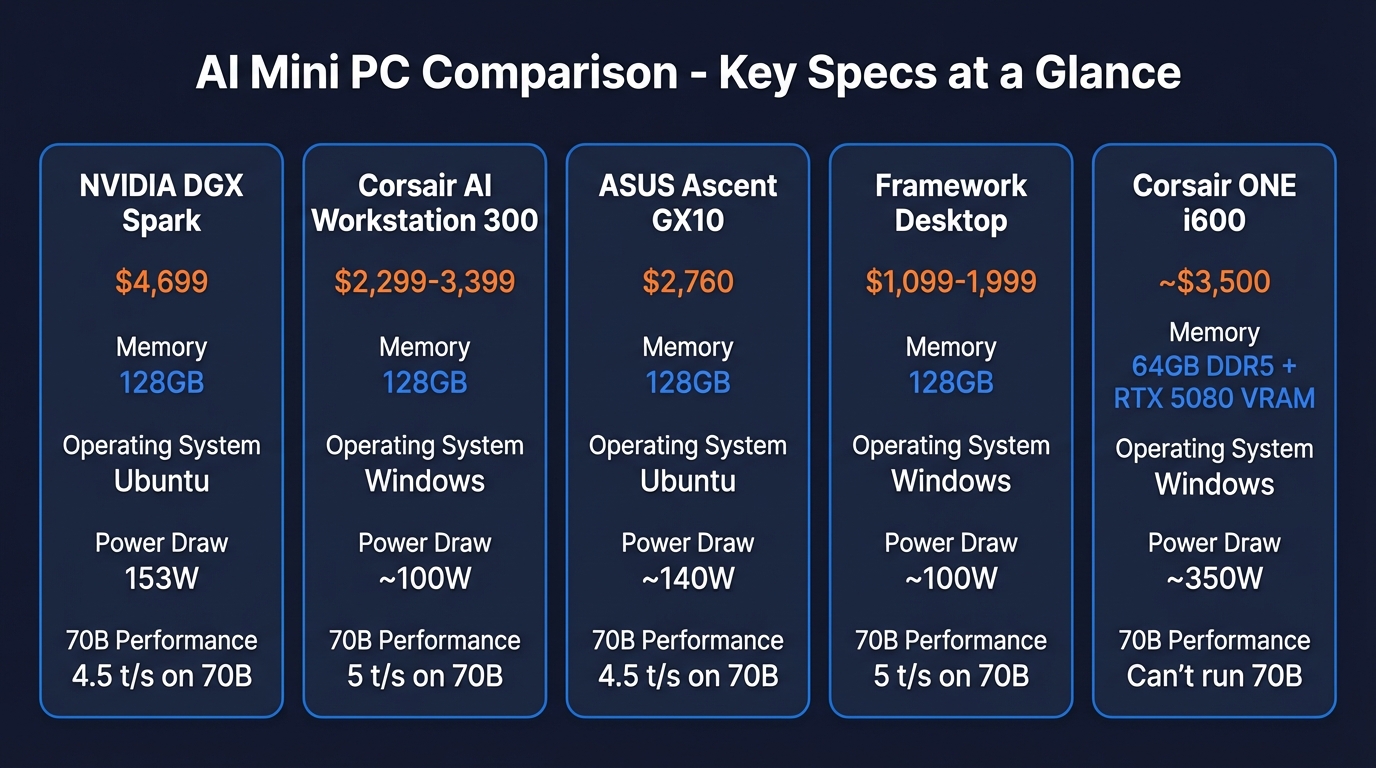 Comparison chart showing specs across DGX Spark, Strix Halo, RTX 5090, RTX 4090, and M4 Mac Mini