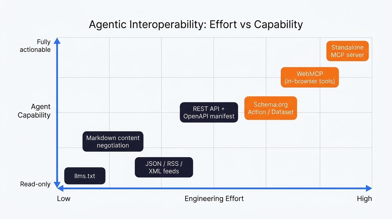 Scatter plot mapping six agentic interoperability options against engineering effort and agent capability