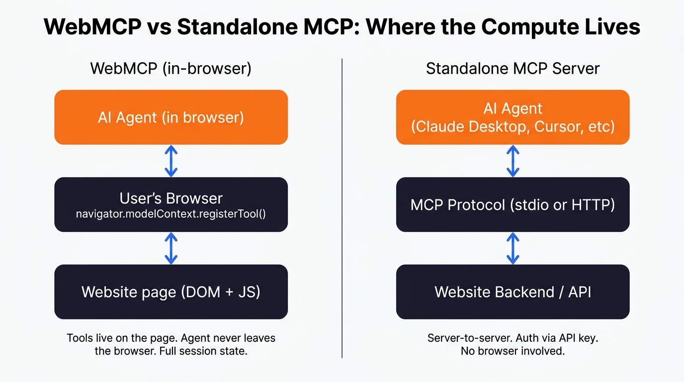 Topology comparison between WebMCP (in-browser) and standalone MCP server architectures