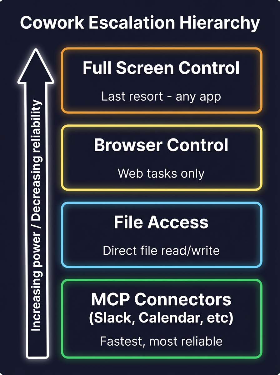 Safety escalation ladder showing when to use each level of Claude computer access