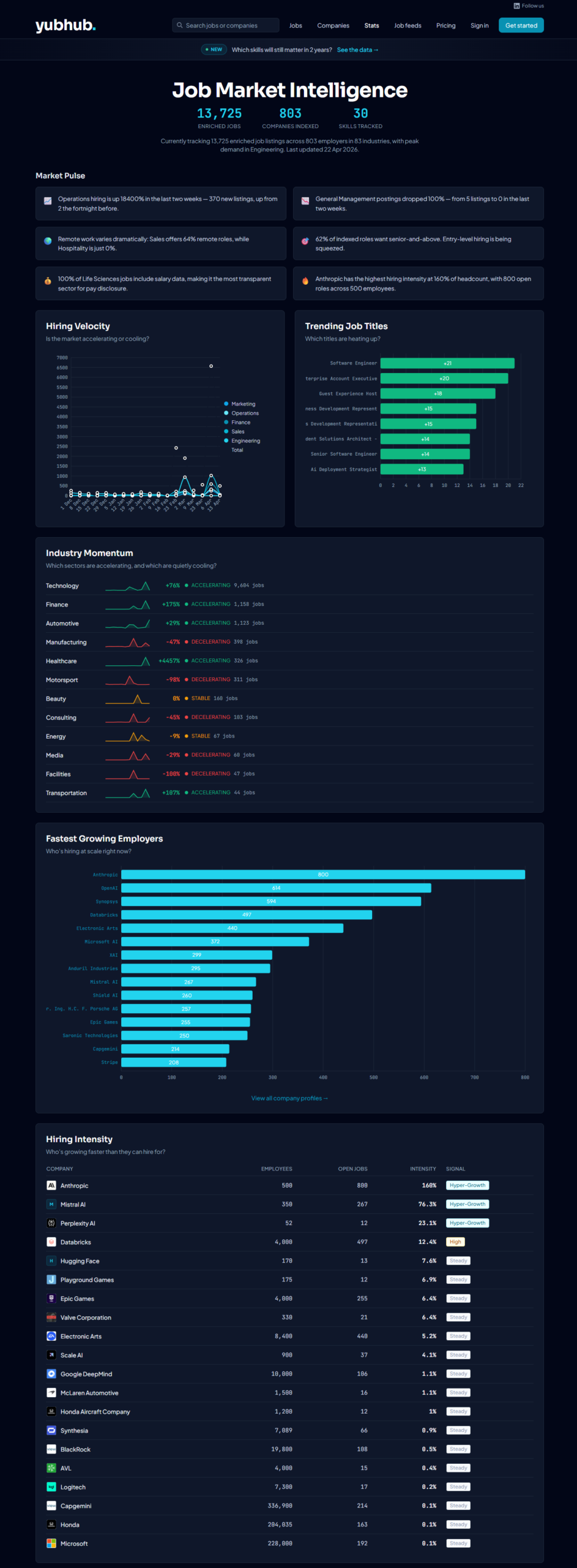 YubHub hiring analytics dashboard showing company hiring velocity and market data